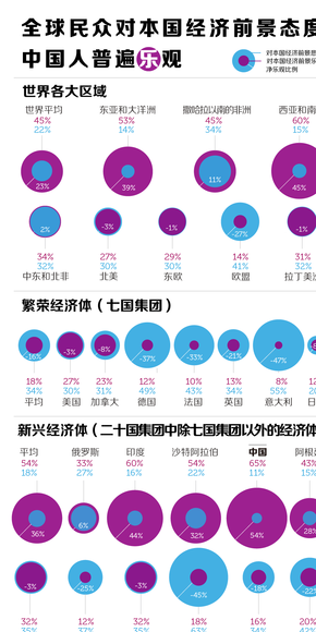 【演界信息圖表】全球民眾對(duì)本國(guó)經(jīng)濟(jì)前景態(tài)度中國(guó)人普遍樂(lè)觀