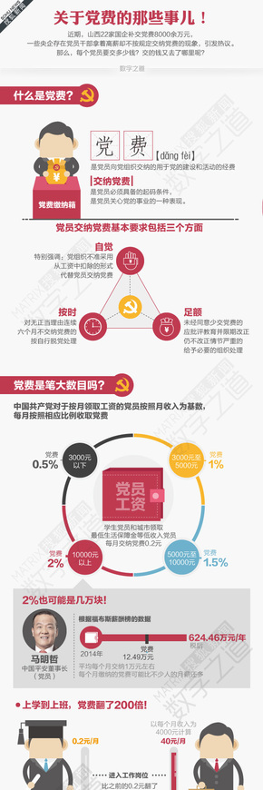 【演界信息圖表】關(guān)于黨費(fèi)的那些事兒
