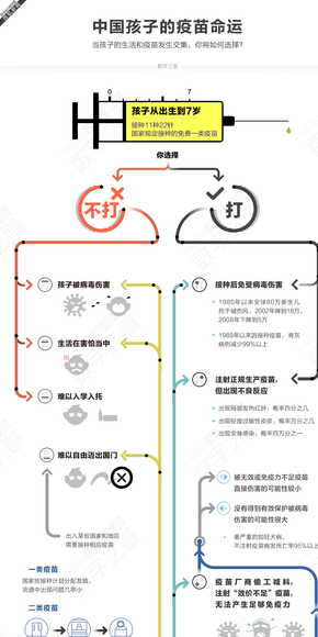 【演界信息圖表】中國(guó)孩子的疫苗命運(yùn)