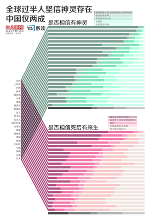 【演界信息圖表】全球過(guò)半人堅(jiān)信神靈存在