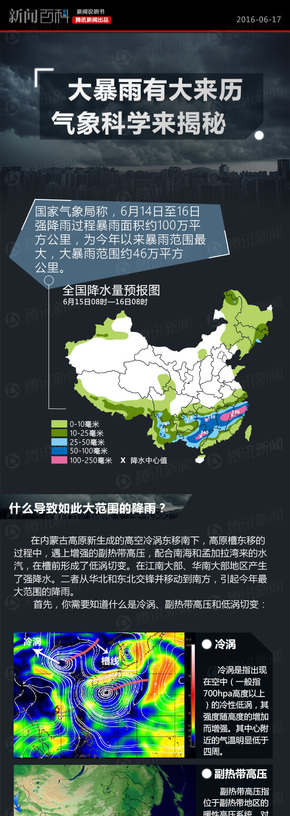 【演界信息圖表】氣象科學(xué)