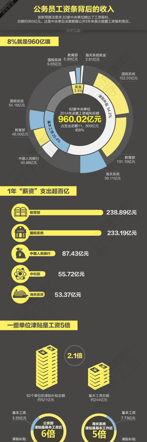 【演界信息圖表】公務員工資條背后的收入