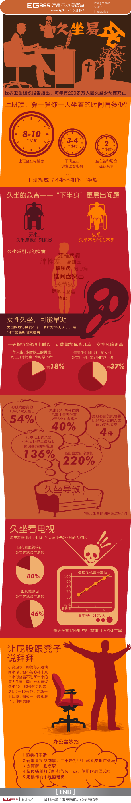 【演界信息圖表】健康分析-久坐易死