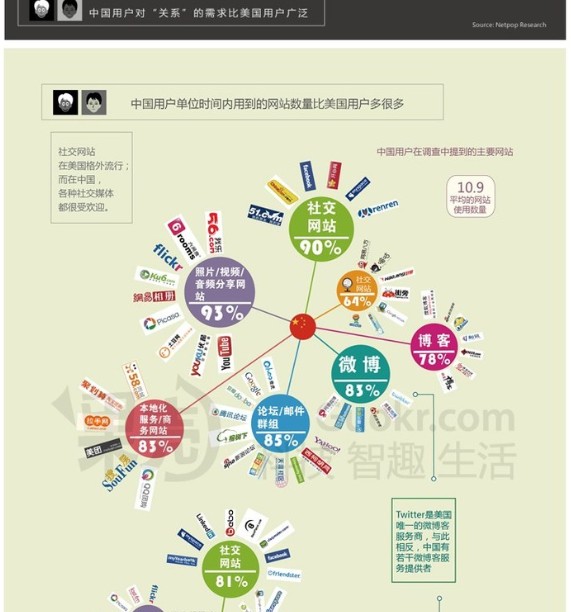 00元 商品标签: 休闲娱乐数据分析中国美国社交媒体多彩 模板类型