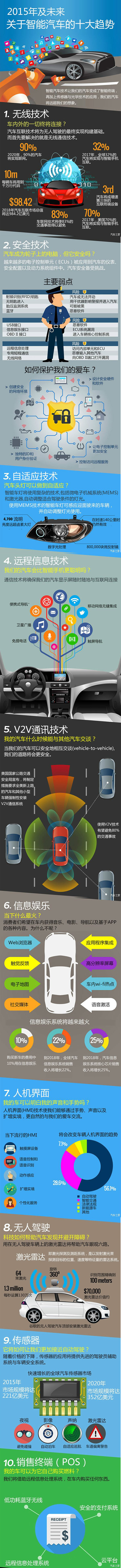 【演界信息圖表】汽車科普  -關(guān)于智能汽車的十大趨勢