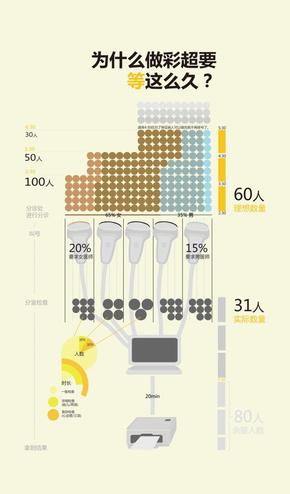 【演界信息圖表】數(shù)據(jù)分析-為什么做彩超要等這么久