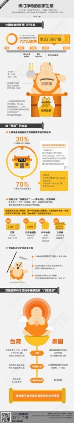 【演界信息圖表】案例說明-佛門凈地的俗家生意