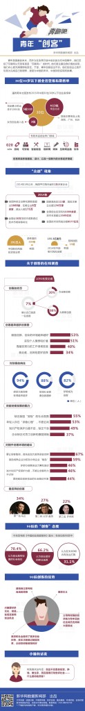 【演界信息圖表】卡通繪-關(guān)于青年創(chuàng)客那些事