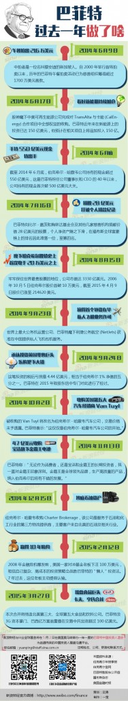 【演界信息圖表】案例說(shuō)明-巴菲特這一年做了啥