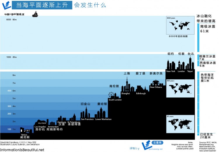 【演界信息图表】卡通绘-海平面上升会逐个淹没的城市