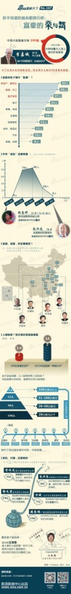 【演界信息圖表】案例分析-富豪的榮與愁