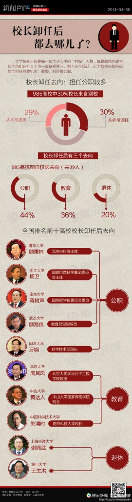 【演界信息圖表】案例說明-大學校長卸任后去向