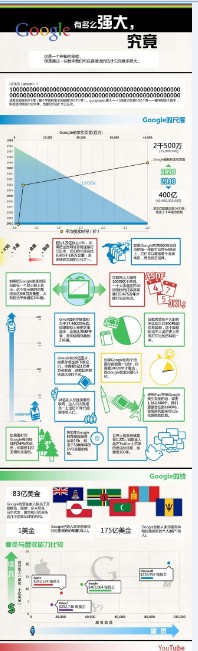 【演界信息圖表】立體數(shù)據(jù)-google有多么強大