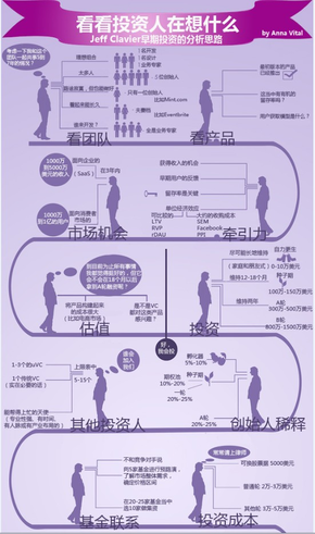 【演界信息圖表】立體流程-看看投資人在想什么