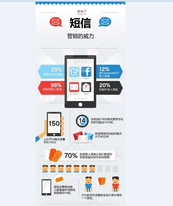 【演界信息圖表】彩色數(shù)據(jù)-短信營銷的威力