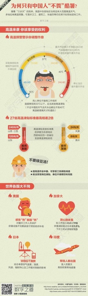 【演界信息圖表】彩色圖解-為何國人不畏酷暑