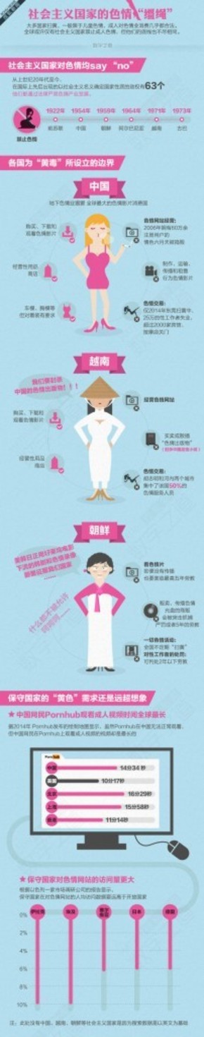 【演界信息圖表】彩色圖解-社會(huì)主義國(guó)家的色情“韁繩”