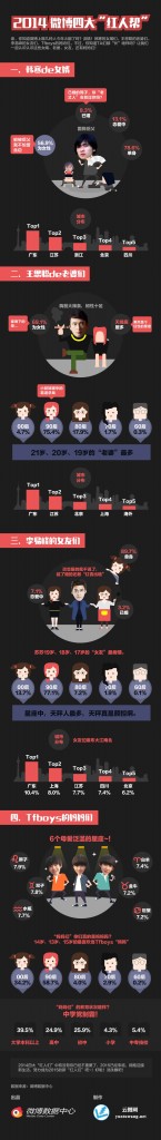 彩色圖解-2014年微博四大紅人們