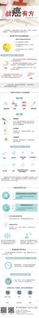 【演界信息圖表】彩色圖解-戰(zhàn)癌有方