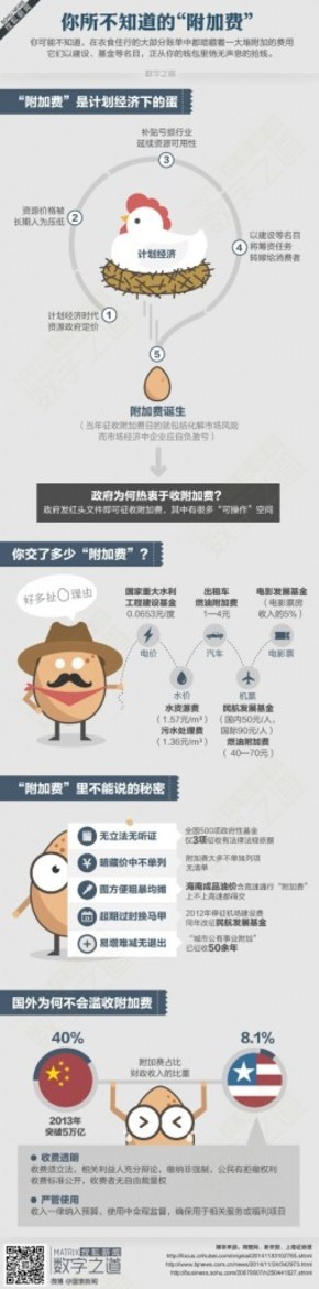 【演界信息圖表】彩色圖解-你所不知道的“附加費”