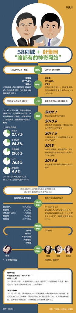 【演界信息圖表】彩色圖解-58同城+趕集網(wǎng) 啥都有的神奇網(wǎng)站