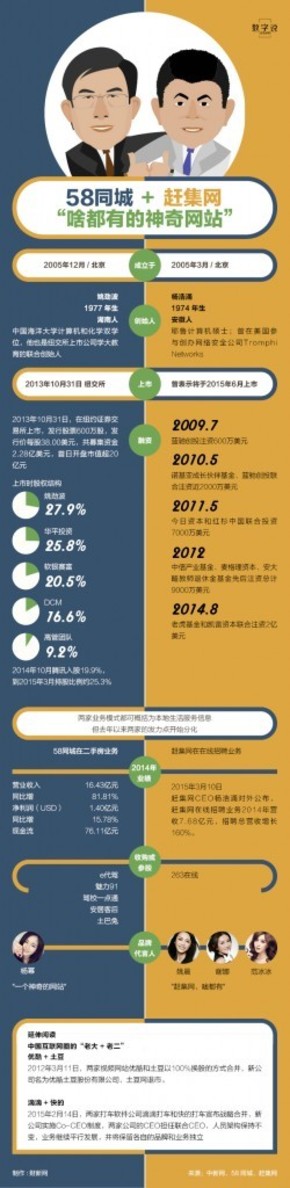 【演界信息圖表】彩色圖解-58同城+趕集網(wǎng) 啥都有的神奇網(wǎng)站
