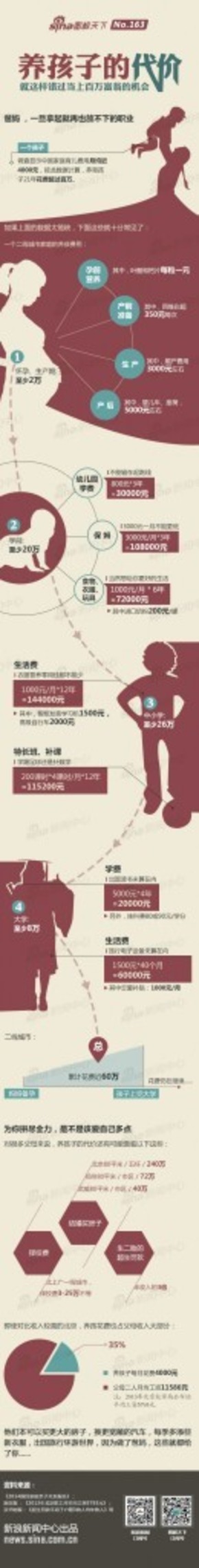 【演界信息圖表】彩色圖解-養(yǎng)一個孩子的代價有多大