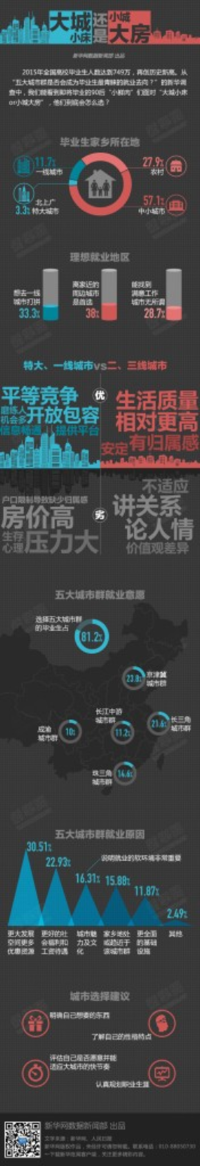 【演界信息圖表】彩色圖解-大城小床VS小城大房
