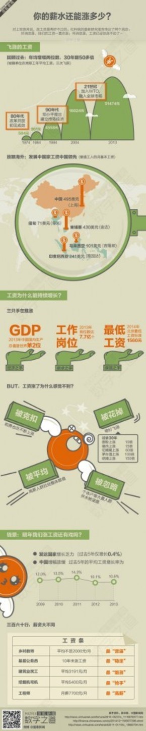 【演界信息圖表】彩色圖解-你的薪水還能漲多少