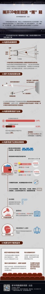 【演界信息圖表】彩色圖解-揭開3D電影放映“黑”幕