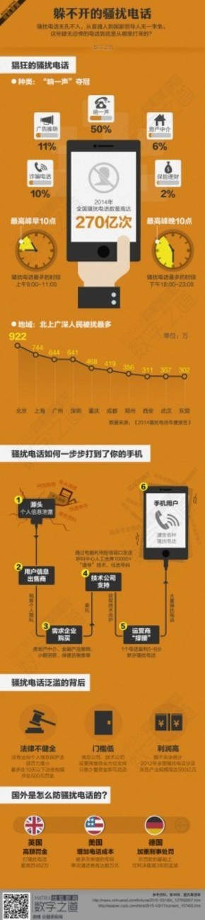 【演界信息圖表】彩色圖解-躲不開的騷擾電話