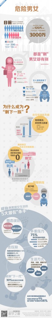 【演界信息圖表】彩色圖解-光棍節(jié)之剩男剩女