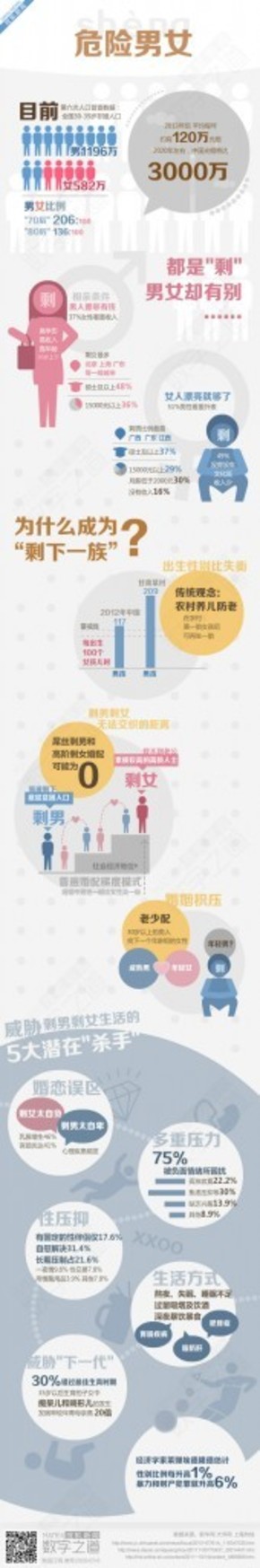 【演界信息圖表】彩色圖解-光棍節(jié)之剩男剩女