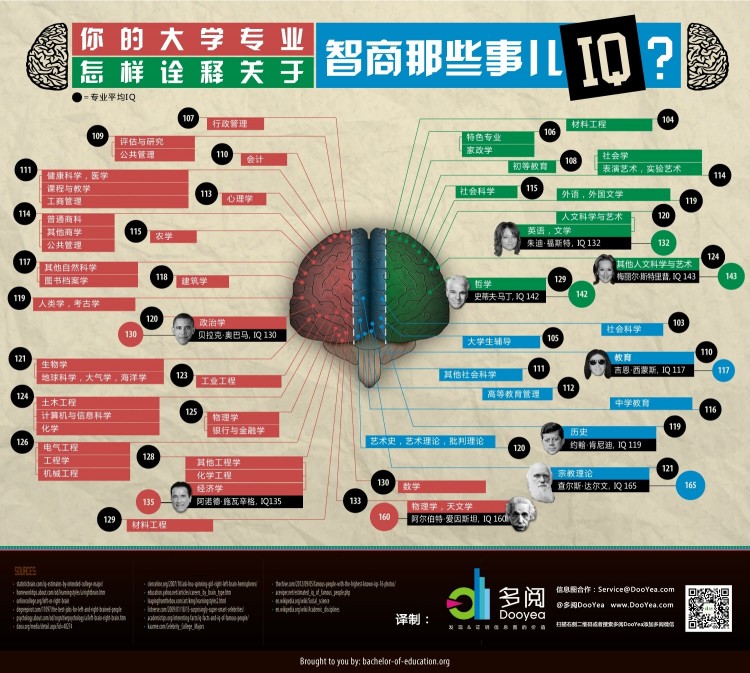 彩色科普-你的IQ適合哪些專業(yè)