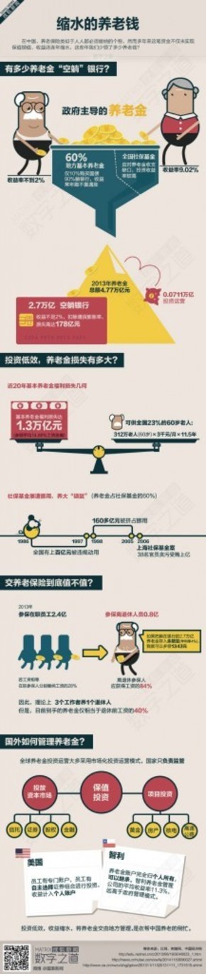 【演界信息圖表】彩色圖解-縮水的養(yǎng)老錢