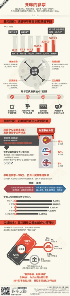 【演界信息圖表】彩色圖解-變味的彩票