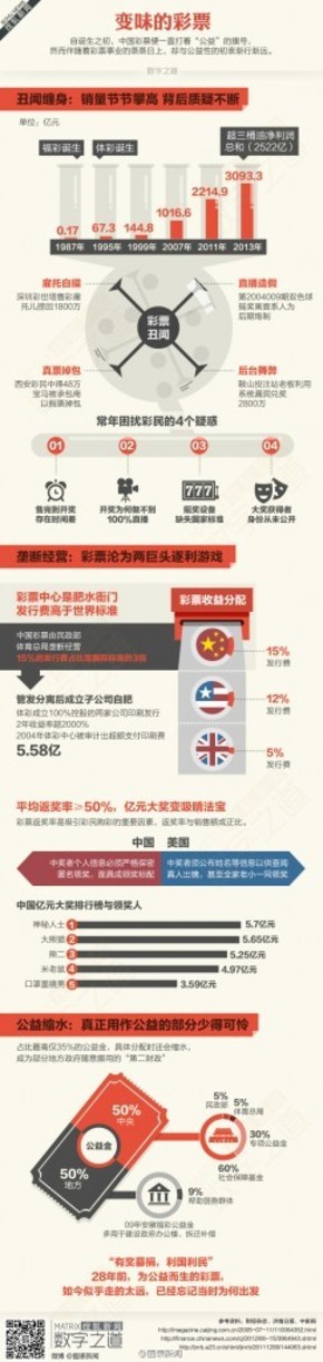 【演界信息圖表】彩色圖解-變味的彩票