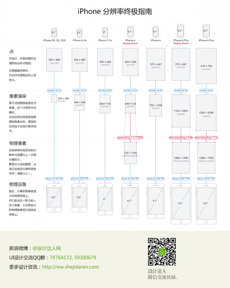 【演界信息圖表】彩色圖解-iPhone屏幕分辨率終極指南
