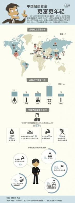 【演界信息圖表】彩色圖解-中國超級富豪 更富更年輕