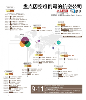 【演界信息圖表】彩色圖解-那些空難后倒霉的航空公司