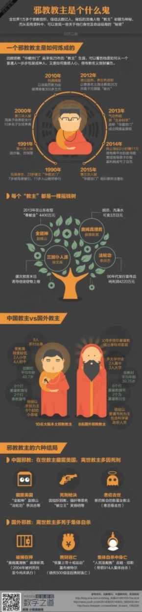 【演界信息圖表】彩色圖解-邪教教主是個什么鬼