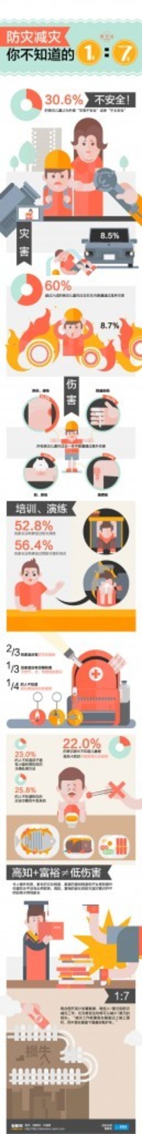 【演界信息圖表】彩色圖解-關(guān)于防災(zāi)減災(zāi) 你不知道的1比7