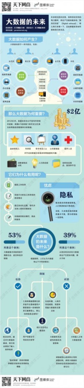 【演界信息圖表】彩色圖解-大數(shù)據(jù)的未來