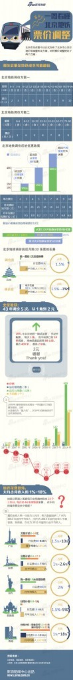 彩色圖解-北京地鐵票價調(diào)整