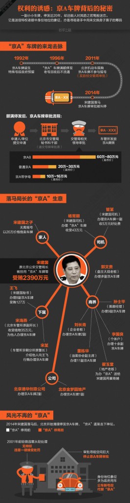 【演界信息圖表】彩色圖解-走下神壇的 京A 車(chē)牌