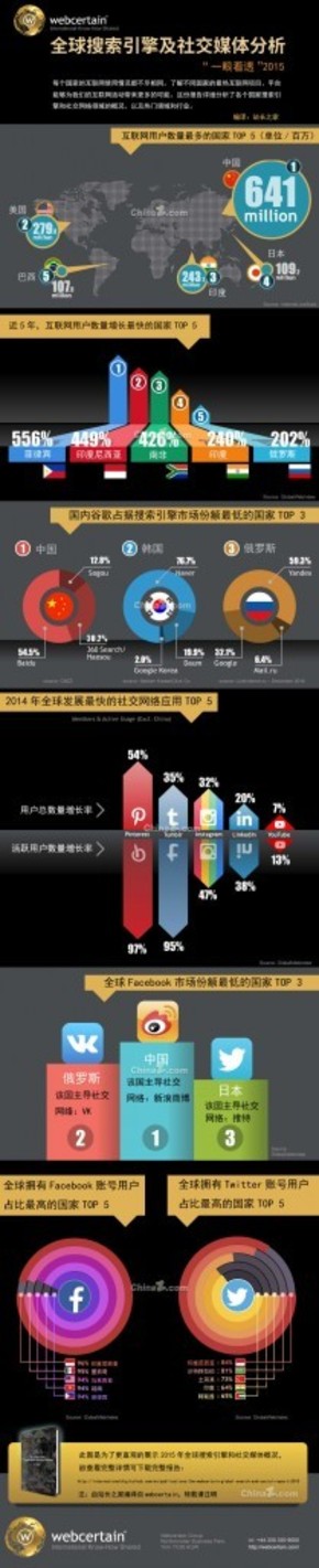 【演界信息圖表】彩色圖解-2015年全球搜索引擎和社交網(wǎng)絡(luò)報(bào)告