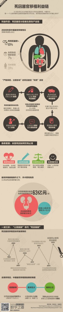 【演界信息圖表】彩色圖解-中國(guó)死囚器官移植利益鏈