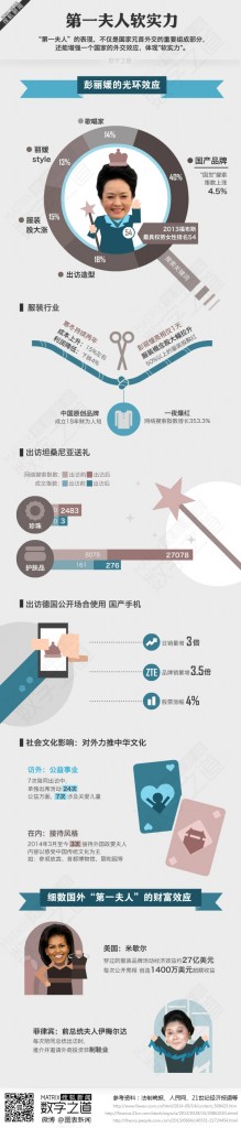 【演界信息圖表】彩色圖解-第一夫人的外交效應(yīng)