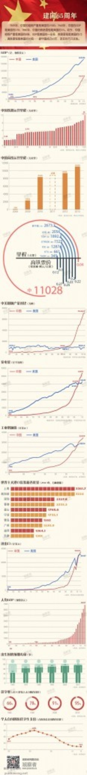 【演界信息圖表】彩色圖解-建國(guó)65周年