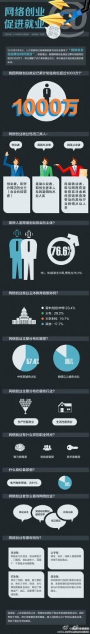 【演界信息圖表】扁平化風格-網(wǎng)絡創(chuàng)業(yè)促進就業(yè)